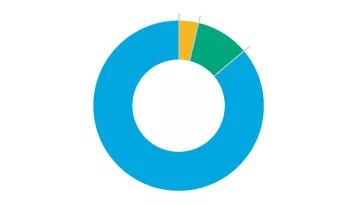 Mittelverwendung bei World Vision Deutschland Kreisdiagramm